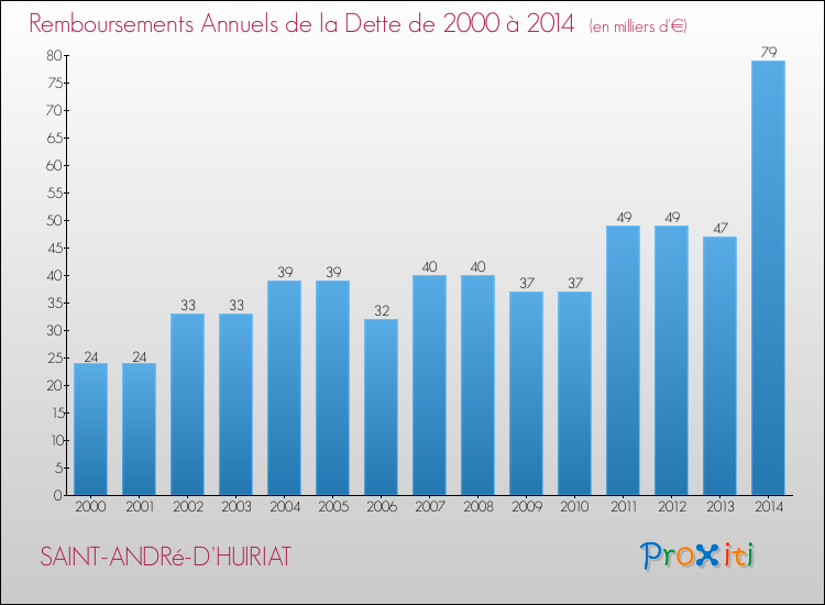 Evolution de l'annuité de la dette pour la commune de SAINT-ANDRé-D'HUIRIAT de 2000 à 2014 Annuités de la dette pour SAINT-ANDRé-D'HUIRIAT de 2000 à 2014