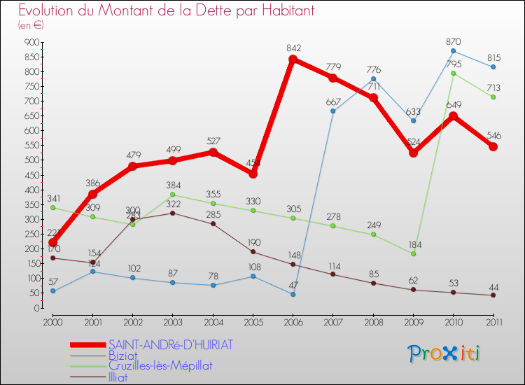 Evolution de la dette par habitant pour la commune de SAINT-ANDRé-D'HUIRIAT et les communes proches Comparaison de la dette par habitant pour SAINT-ANDRé-D'HUIRIAT et les communes voisines
