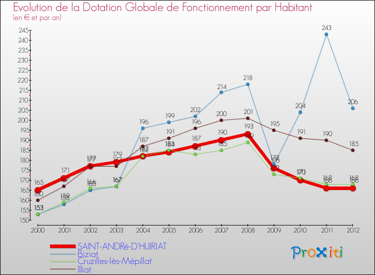 Evolution et montant de la dotation globale de fonctionnement par Habitant pour SAINT-ANDRé-D'HUIRIAT et les communes proches Comparaison des dotations globales de fonctionnement par habitant pour SAINT-ANDRé-D'HUIRIAT et les communes voisines