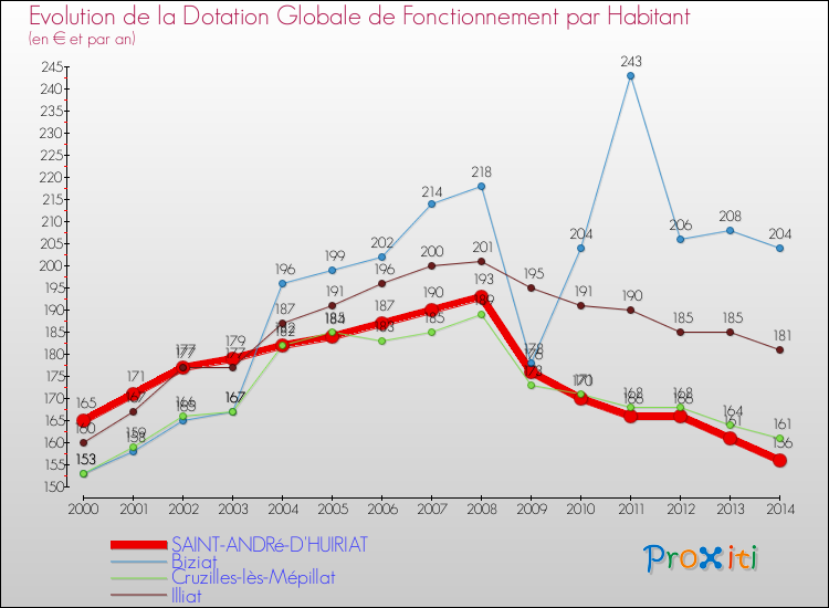 Evolution et montant de la dotation globale de fonctionnement par Habitant pour SAINT-ANDRé-D'HUIRIAT et les communes proches de 2000 à 2014. Comparaison des dotations globales de fonctionnement par habitant pour SAINT-ANDRé-D'HUIRIAT et les communes voisines de 2000 à 2014.