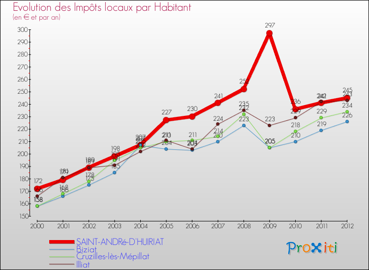 Evolution et montant des impôts locaux par Habitant pour SAINT-ANDRé-D'HUIRIAT et les communes proches Comparaison des impôts locaux par habitant pour SAINT-ANDRé-D'HUIRIAT et les communes voisines