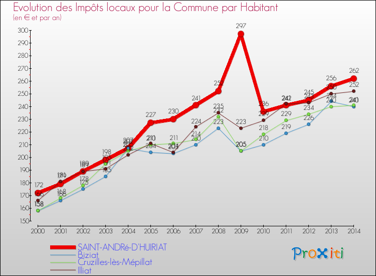 Evolution et montant des impôts locaux par Habitant pour SAINT-ANDRé-D'HUIRIAT et les communes proches de 2000 à 2014 Comparaison des impôts locaux par habitant pour SAINT-ANDRé-D'HUIRIAT et les communes voisines de 2000 à 2014