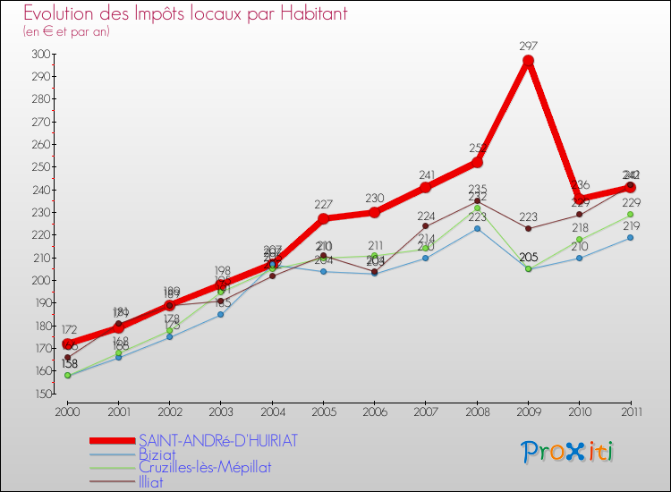 Evolution et montant des impôts locaux par Habitant pour SAINT-ANDRé-D'HUIRIAT et les communes proches Comparaison des impôts locaux par habitant pour SAINT-ANDRé-D'HUIRIAT et les communes voisines