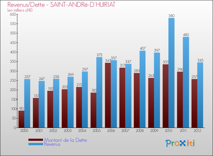 Evolution comparée de la dette et des revenus pour la commune de SAINT-ANDRé-D'HUIRIAT de 2000 à 2012 Comparaison de la dette et des revenus pour SAINT-ANDRé-D'HUIRIAT de 2000 à 2012