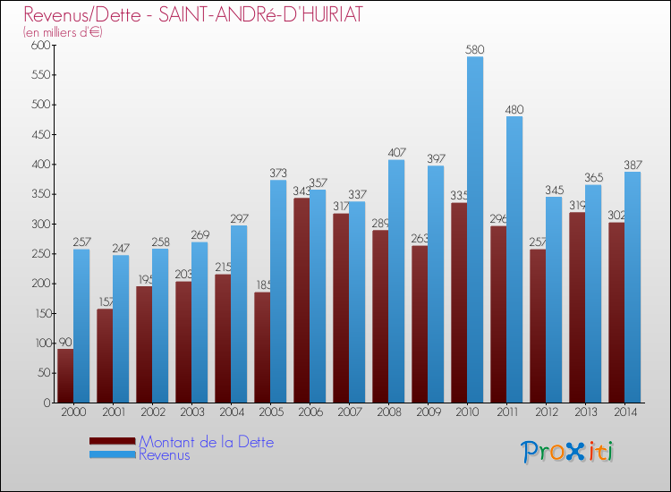 Evolution comparée de la dette et des revenus pour la commune de SAINT-ANDRé-D'HUIRIAT de 2000 à 2014 Comparaison de la dette et des revenus pour SAINT-ANDRé-D'HUIRIAT de 2000 à 2014
