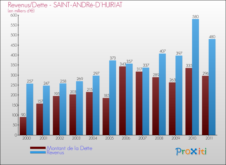 Evolution comparée de la dette et des revenus pour la commune de SAINT-ANDRé-D'HUIRIAT de 2000 à 2011 Comparaison de la dette et des revenus pour SAINT-ANDRé-D'HUIRIAT de 2000 à 2011