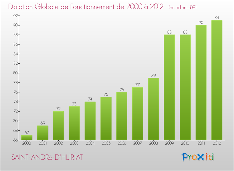 Evolution du montant de la Dotation Globale de Fonctionnement pour la commune de SAINT-ANDRé-D'HUIRIAT de 2000 à 2012 Evolution du montant de la Dotation Globale de Fonctionnement pour SAINT-ANDRé-D'HUIRIAT de 2000 à 2012