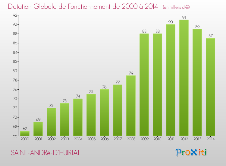 Evolution du montant de la Dotation Globale de Fonctionnement pour la commune de SAINT-ANDRé-D'HUIRIAT de 2000 à 2014 Evolution du montant de la Dotation Globale de Fonctionnement pour SAINT-ANDRé-D'HUIRIAT de 2000 à 2014