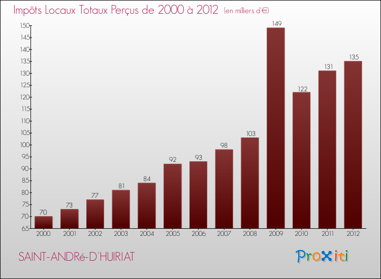 Evolution des Impôts Locaux pour la commune de SAINT-ANDRé-D'HUIRIAT de 2000 à 2012 Evolution des Impôts Locaux pour SAINT-ANDRé-D'HUIRIAT de 2000 à 2012