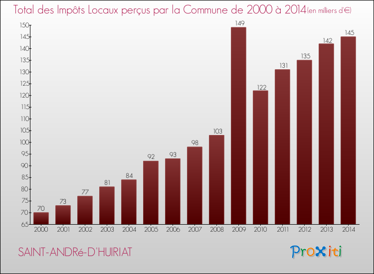 Evolution des Impôts Locaux pour la commune de SAINT-ANDRé-D'HUIRIAT de 2000 à 2014 Evolution des Impôts Locaux pour SAINT-ANDRé-D'HUIRIAT de 2000 à 2014