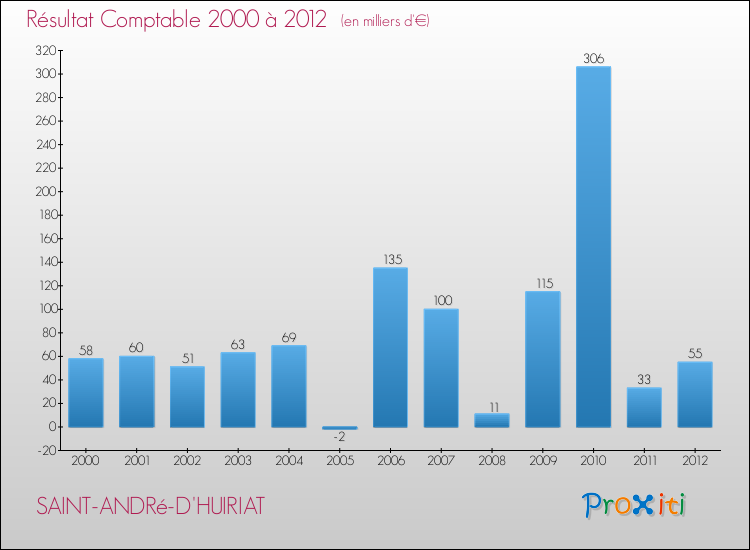 Evolution du résultat comptable pour la commune de SAINT-ANDRé-D'HUIRIAT de 2000 à 2012 Evolution du résultat comptable pour SAINT-ANDRé-D'HUIRIAT de 2000 à 2012