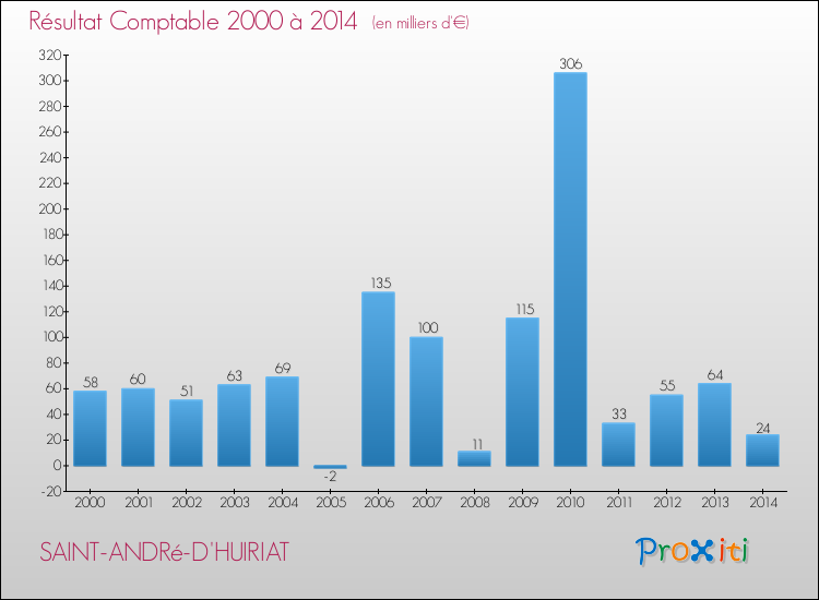 Evolution du résultat comptable pour la commune de SAINT-ANDRé-D'HUIRIAT de 2000 à 2014 Evolution du résultat comptable pour SAINT-ANDRé-D'HUIRIAT de 2000 à 2014