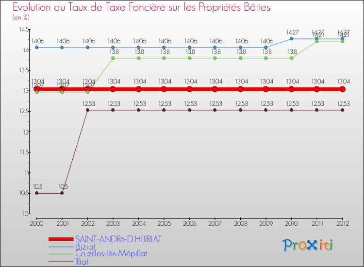 Evolution du taux de la taxe foncière sur le bati pour SAINT-ANDRé-D'HUIRIAT et les communes proches de 2000 à 2012 Comparaison des taux de taxe foncière sur le bati pour SAINT-ANDRé-D'HUIRIAT et les communes voisines de 2000 à 2012