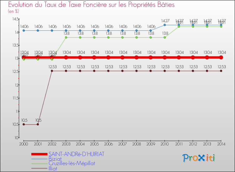 Evolution du taux de la taxe foncière sur le bati pour SAINT-ANDRé-D'HUIRIAT et les communes proches de 2000 à 2014 Comparaison des taux de taxe foncière sur le bati pour SAINT-ANDRé-D'HUIRIAT et les communes voisines de 2000 à 2014