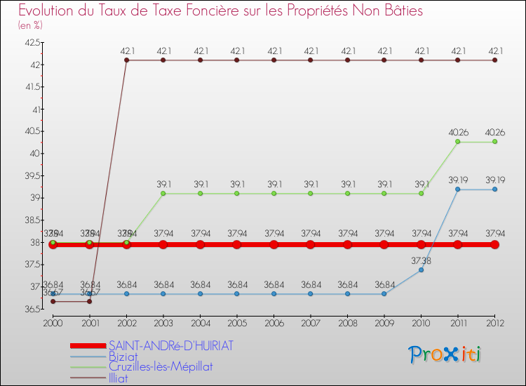 Evolution du taux de la taxe foncière sur les immeubles et terrains non batis pour SAINT-ANDRé-D'HUIRIAT et les communes proches de 2000 à 2012 Comparaison des taux de la taxe foncière sur les immeubles et terrains non batis pour SAINT-ANDRé-D'HUIRIAT et les communes voisines de 2000 à 2012