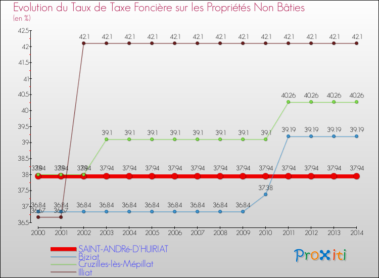 Evolution du taux de la taxe foncière sur les immeubles et terrains non batis pour SAINT-ANDRé-D'HUIRIAT et les communes proches de 2000 à 2014 Comparaison des taux de la taxe foncière sur les immeubles et terrains non batis pour SAINT-ANDRé-D'HUIRIAT et les communes voisines de 2000 à 2014