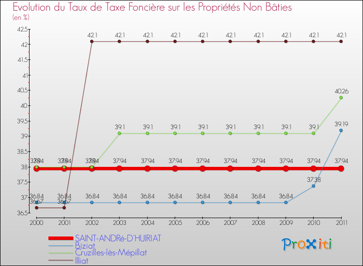 Evolution du taux de la taxe foncière sur les immeubles et terrains non batis pour SAINT-ANDRé-D'HUIRIAT et les communes proches Comparaison des taux de la taxe foncière sur les immeubles et terrains non batis pour SAINT-ANDRé-D'HUIRIAT et les communes voisines