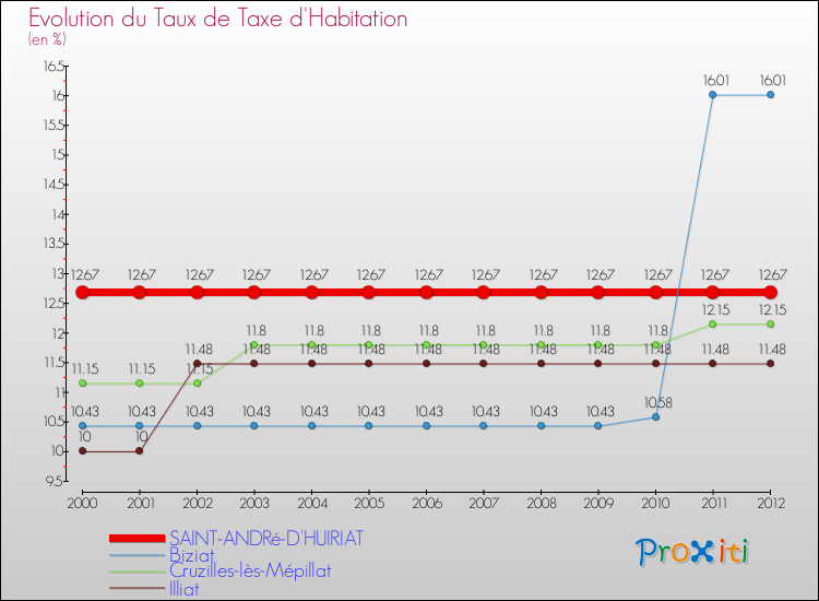 Evolution du taux de la taxe d'habitation pour SAINT-ANDRé-D'HUIRIAT et les communes proches Comparaison des taux de la taxe d'habitation pour SAINT-ANDRé-D'HUIRIAT et les communes voisines