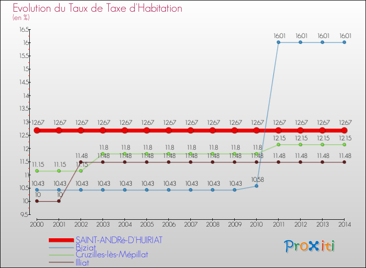 Evolution du taux de la taxe d'habitation pour SAINT-ANDRé-D'HUIRIAT et les communes proches de 2000 à 2014 Comparaison des taux de la taxe d'habitation pour SAINT-ANDRé-D'HUIRIAT et les communes voisines de 2000 à 2014