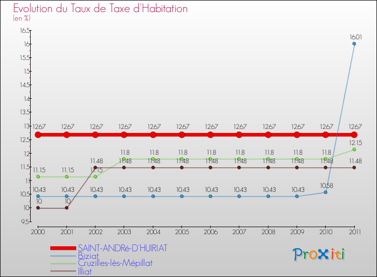 Evolution du taux de la taxe d'habitation pour SAINT-ANDRé-D'HUIRIAT et les communes proches Comparaison des taux de la taxe d'habitation pour SAINT-ANDRé-D'HUIRIAT et les communes voisines