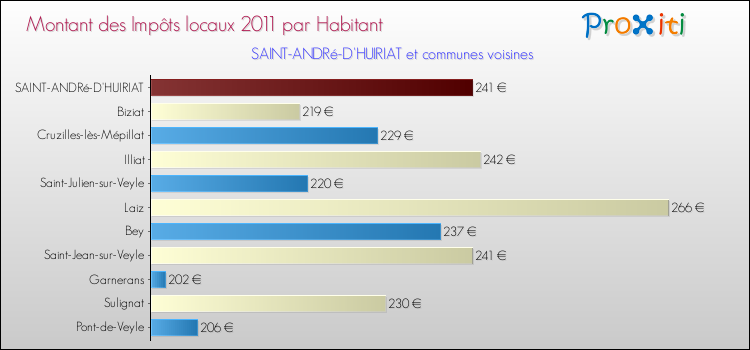 Montant des impôts locaux par Habitant pour SAINT-ANDRé-D'HUIRIAT et les communes proches Comparaison des impôts locaux par habitant pour SAINT-ANDRé-D'HUIRIAT et les communes voisines