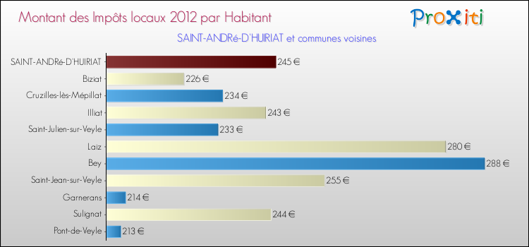 Montant des impôts locaux par Habitant pour SAINT-ANDRé-D'HUIRIAT et les communes proches Comparaison des impôts locaux par habitant pour SAINT-ANDRé-D'HUIRIAT et les communes voisines
