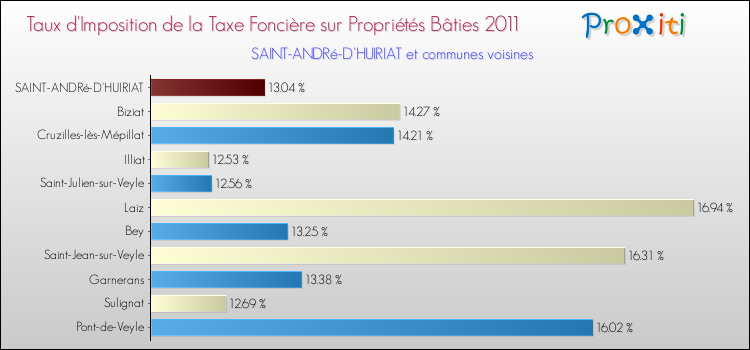 Taux d'imposition de la taxe foncière sur le bati 2011 pour SAINT-ANDRé-D'HUIRIAT et les communes proches Comparaison des taux d'imposition de la taxe foncière sur le bati 2011 pour SAINT-ANDRé-D'HUIRIAT et les communes voisines