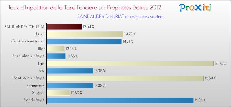 Taux d'imposition de la taxe foncière sur le bati 2012 pour SAINT-ANDRé-D'HUIRIAT et les communes proches Comparaison des taux d'imposition de la taxe foncière sur le bati 2012 pour SAINT-ANDRé-D'HUIRIAT et les communes voisines
