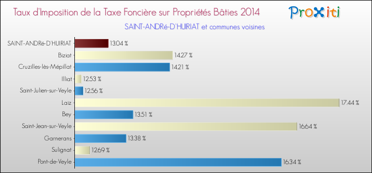 Taux d'imposition de la taxe foncière sur le bati 2014 pour SAINT-ANDRé-D'HUIRIAT et les communes proches Comparaison des taux d'imposition de la taxe foncière sur le bati 2014 pour SAINT-ANDRé-D'HUIRIAT et les communes voisines