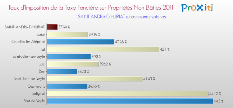 Taux d'imposition de la taxe foncière sur les immeubles et terrains non batis 2011 pour SAINT-ANDRé-D'HUIRIAT et les communes proches Comparaison des taux d'imposition de la taxe foncière sur les immeubles et terrains non batis 2011 pour SAINT-ANDRé-D'HUIRIAT et les communes voisines