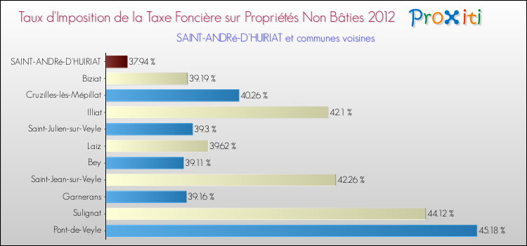 Taux d'imposition de la taxe foncière sur les immeubles et terrains non batis 2012 pour SAINT-ANDRé-D'HUIRIAT et les communes proches Comparaison des taux d'imposition de la taxe foncière sur les immeubles et terrains non batis 2012 pour SAINT-ANDRé-D'HUIRIAT et les communes voisines