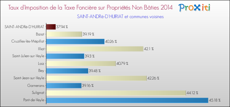 Taux d'imposition de la taxe foncière sur les immeubles et terrains non batis 2014 pour SAINT-ANDRé-D'HUIRIAT et les communes proches Comparaison des taux d'imposition de la taxe foncière sur les immeubles et terrains non batis 2014 pour SAINT-ANDRé-D'HUIRIAT et les communes voisines