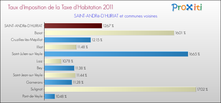 Taux d'imposition de la taxe d'habitation 2011 pour SAINT-ANDRé-D'HUIRIAT et les communes proches Comparaison des taux d'imposition de la taxe d'habitation 2011 pour SAINT-ANDRé-D'HUIRIAT et les communes voisines