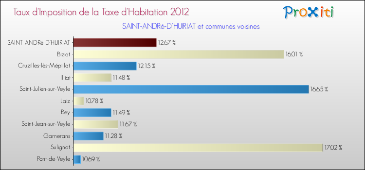 Taux d'imposition de la taxe d'habitation 2012 pour SAINT-ANDRé-D'HUIRIAT et les communes proches Comparaison des taux d'imposition de la taxe d'habitation 2012 pour SAINT-ANDRé-D'HUIRIAT et les communes voisines