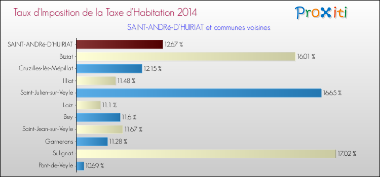 Taux d'imposition de la taxe d'habitation 2014 pour SAINT-ANDRé-D'HUIRIAT et les communes proches Comparaison des taux d'imposition de la taxe d'habitation 2014 pour SAINT-ANDRé-D'HUIRIAT et les communes voisines