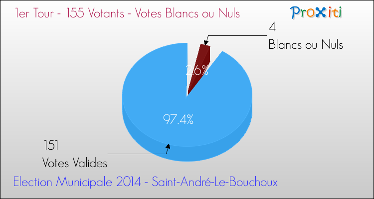 Votes blancs ou nuls au 1er Tour des Elections Municipales 2014 de la commune de Saint-André-Le-Bouchoux Elections Municipales 2014 - Votes blancs ou nuls au 1er Tour pour la commune de Saint-André-Le-Bouchoux