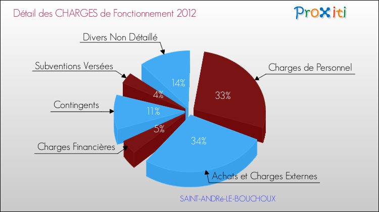 Décomposition des Charges de Fonctionnement 2012 de la commune de SAINT-ANDRé-LE-BOUCHOUX Charges de Fonctionnement 2012 pour la commune de SAINT-ANDRé-LE-BOUCHOUX