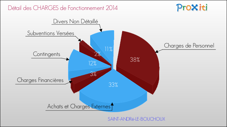Décomposition des Charges de Fonctionnement 2014 de la commune de SAINT-ANDRé-LE-BOUCHOUX Charges de Fonctionnement 2014 pour la commune de SAINT-ANDRé-LE-BOUCHOUX