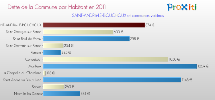 Dette par habitant de la commune en 2011 pour SAINT-ANDRé-LE-BOUCHOUX et les communes proches Comparaison de la dette par habitant de la commune en 2011 pour SAINT-ANDRé-LE-BOUCHOUX et les communes voisines