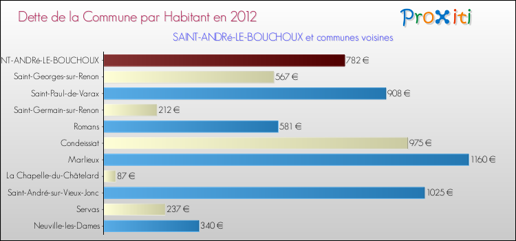 Dette par habitant de la commune en 2012 pour SAINT-ANDRé-LE-BOUCHOUX et les communes proches Comparaison de la dette par habitant de la commune en 2012 pour SAINT-ANDRé-LE-BOUCHOUX et les communes voisines