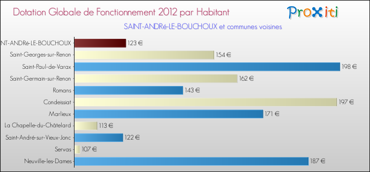 Montant des dotations globales de fonctionnement DGF par Habitant pour SAINT-ANDRé-LE-BOUCHOUX et les communes proches Comparaison des des dotations globales de fonctionnement DGF par habitant pour SAINT-ANDRé-LE-BOUCHOUX et les communes voisines