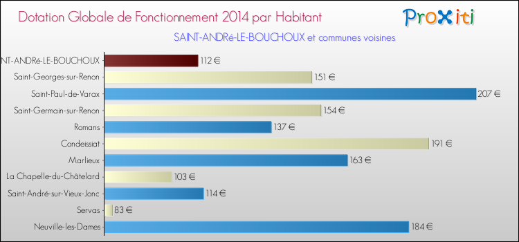 Montant des dotations globales de fonctionnement DGF par Habitant pour SAINT-ANDRé-LE-BOUCHOUX et les communes proches en 2014. Comparaison des des dotations globales de fonctionnement DGF par habitant pour SAINT-ANDRé-LE-BOUCHOUX et les communes voisines en 2014.