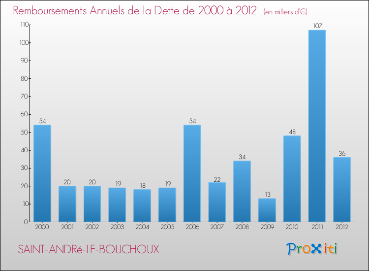 Evolution de l'annuité de la dette pour la commune de SAINT-ANDRé-LE-BOUCHOUX de 2000 à 2012 Annuités de la dette pour SAINT-ANDRé-LE-BOUCHOUX de 2000 à 2012