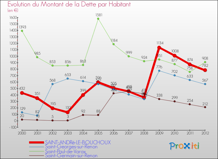 Evolution de la dette par habitant pour la commune de SAINT-ANDRé-LE-BOUCHOUX et les communes proches de 2000 à 2012 Comparaison de la dette par habitant pour SAINT-ANDRé-LE-BOUCHOUX et les communes voisines de 2000 à 2012