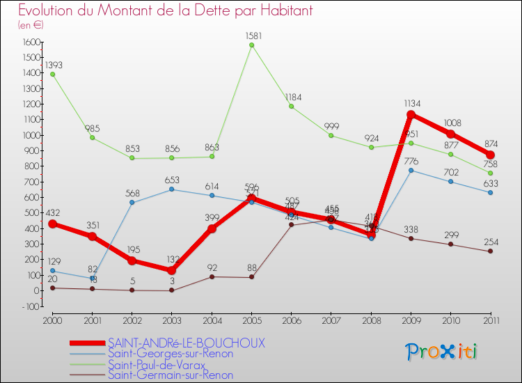 Evolution de la dette par habitant pour la commune de SAINT-ANDRé-LE-BOUCHOUX et les communes proches Comparaison de la dette par habitant pour SAINT-ANDRé-LE-BOUCHOUX et les communes voisines