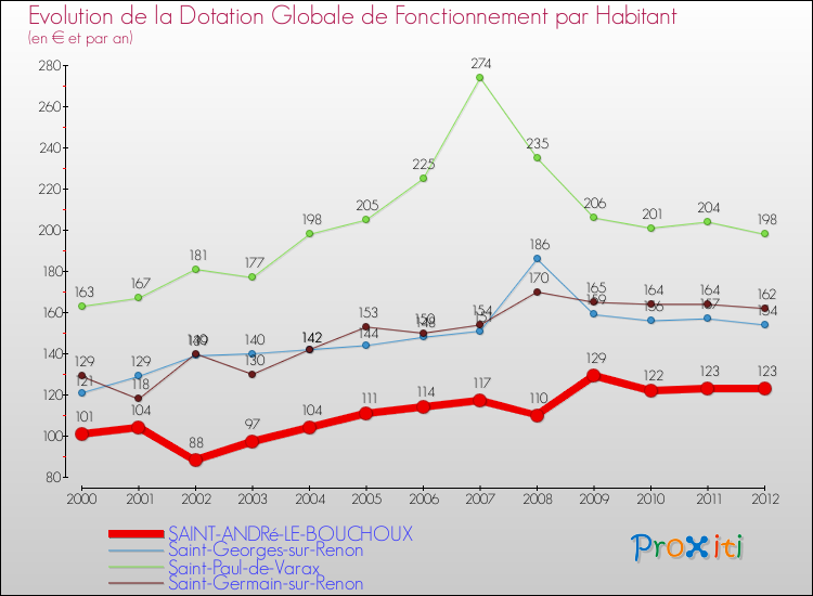 Evolution et montant de la dotation globale de fonctionnement par Habitant pour SAINT-ANDRé-LE-BOUCHOUX et les communes proches Comparaison des dotations globales de fonctionnement par habitant pour SAINT-ANDRé-LE-BOUCHOUX et les communes voisines
