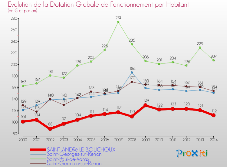 Evolution et montant de la dotation globale de fonctionnement par Habitant pour SAINT-ANDRé-LE-BOUCHOUX et les communes proches de 2000 à 2014. Comparaison des dotations globales de fonctionnement par habitant pour SAINT-ANDRé-LE-BOUCHOUX et les communes voisines de 2000 à 2014.