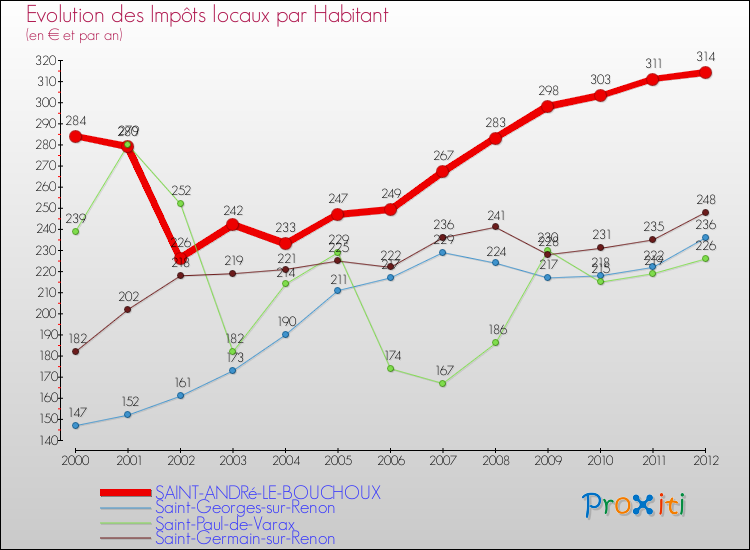 Evolution et montant des impôts locaux par Habitant pour SAINT-ANDRé-LE-BOUCHOUX et les communes proches Comparaison des impôts locaux par habitant pour SAINT-ANDRé-LE-BOUCHOUX et les communes voisines