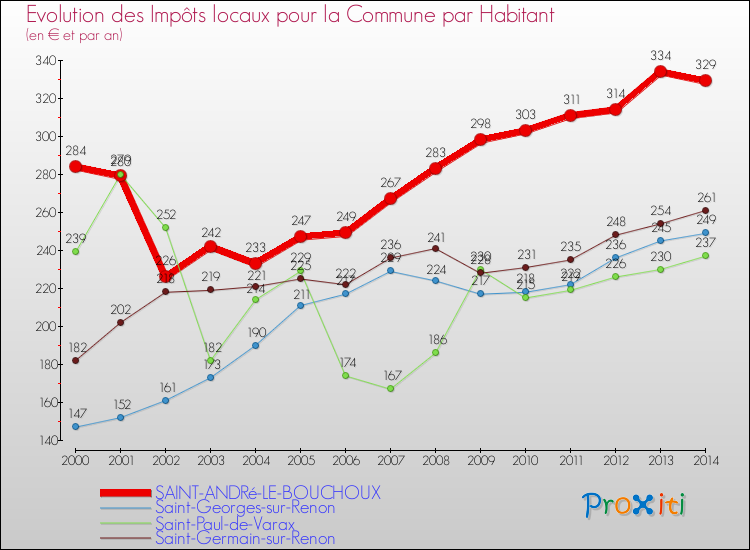 Evolution et montant des impôts locaux par Habitant pour SAINT-ANDRé-LE-BOUCHOUX et les communes proches de 2000 à 2014 Comparaison des impôts locaux par habitant pour SAINT-ANDRé-LE-BOUCHOUX et les communes voisines de 2000 à 2014