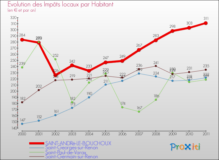 Evolution et montant des impôts locaux par Habitant pour SAINT-ANDRé-LE-BOUCHOUX et les communes proches Comparaison des impôts locaux par habitant pour SAINT-ANDRé-LE-BOUCHOUX et les communes voisines